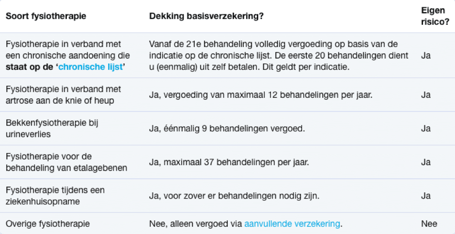 Tussen goedkoopste en duurste zorgverzekering zit in 2019 een verschil van €410!!