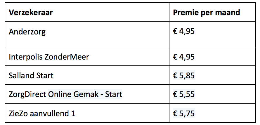 Tussen goedkoopste en duurste zorgverzekering zit in 2019 een verschil van €410!!