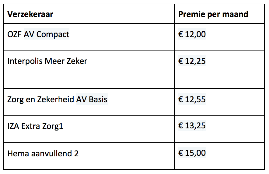 Tussen goedkoopste en duurste zorgverzekering zit in 2019 een verschil van €410!!