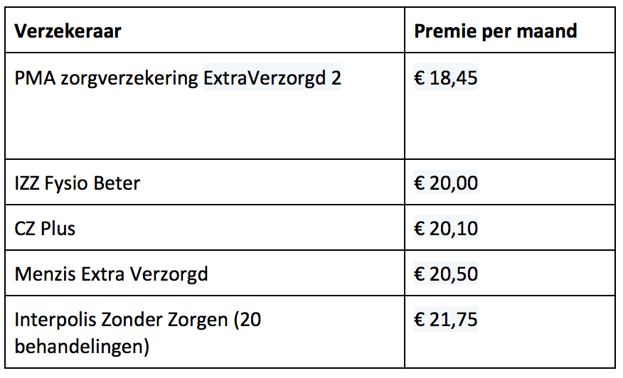 Tussen goedkoopste en duurste zorgverzekering zit in 2019 een verschil van €410!!